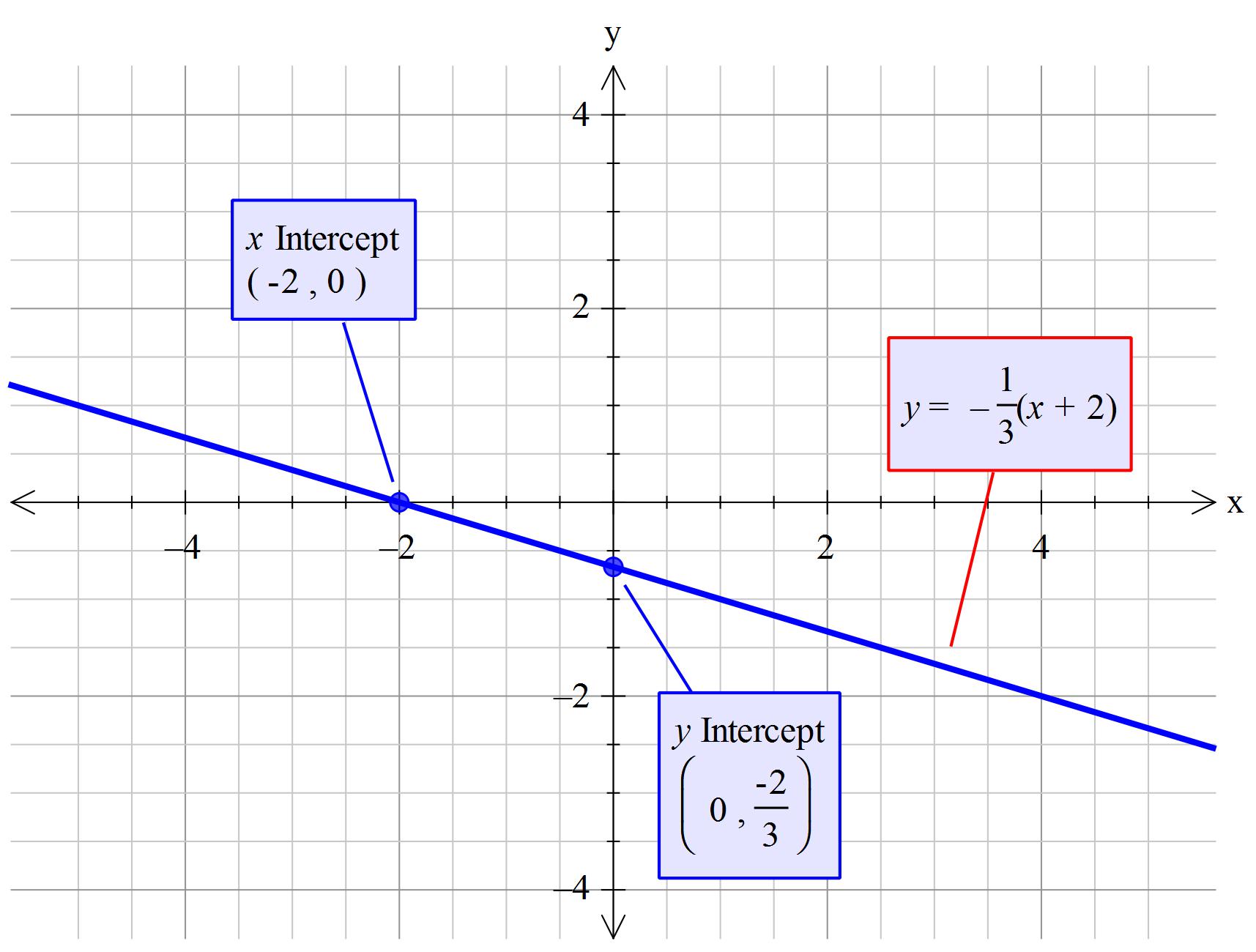 how-do-you-graph-the-line-x-3y-2-socratic